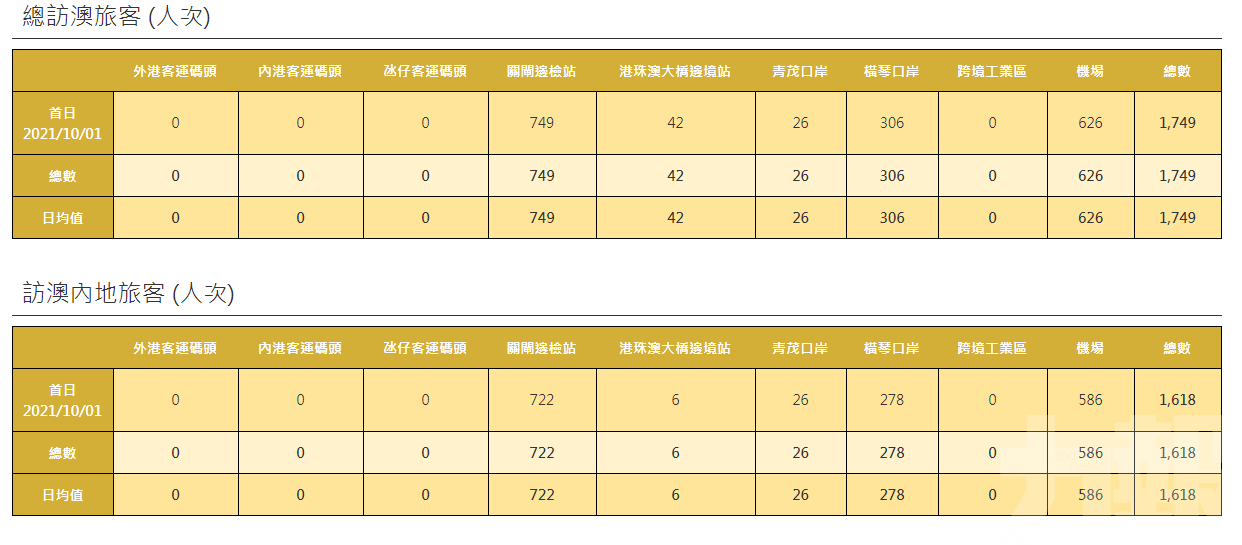 同比大跌近九成 更只達19年的1%