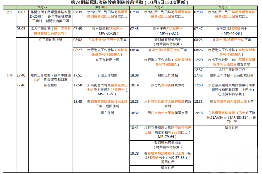 72例曾到威記購物 75例有九名同居者