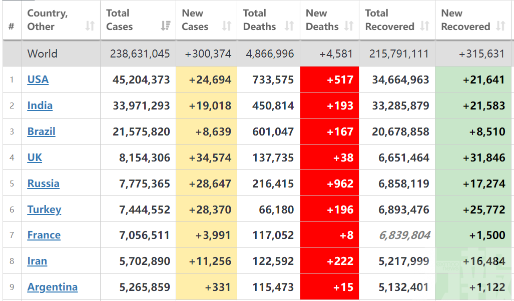 全球單日新增確診逾30萬例