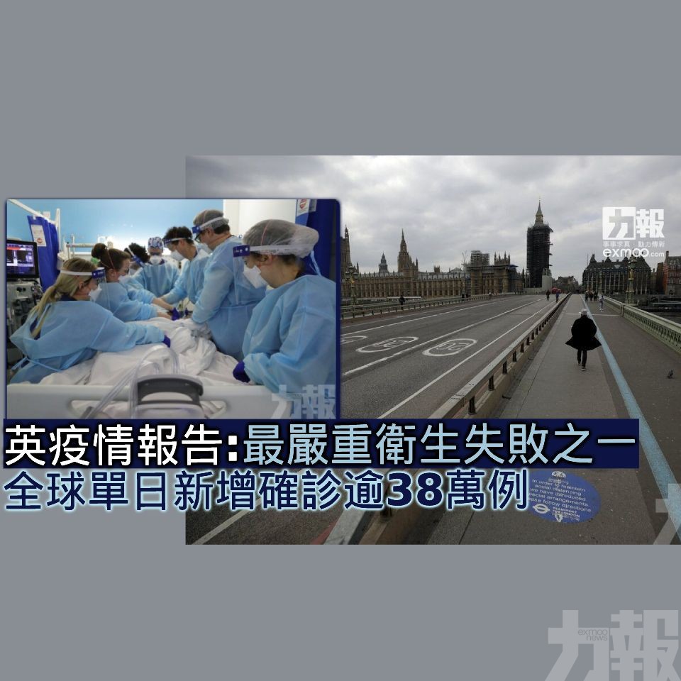 全球單日新增確診逾38萬例