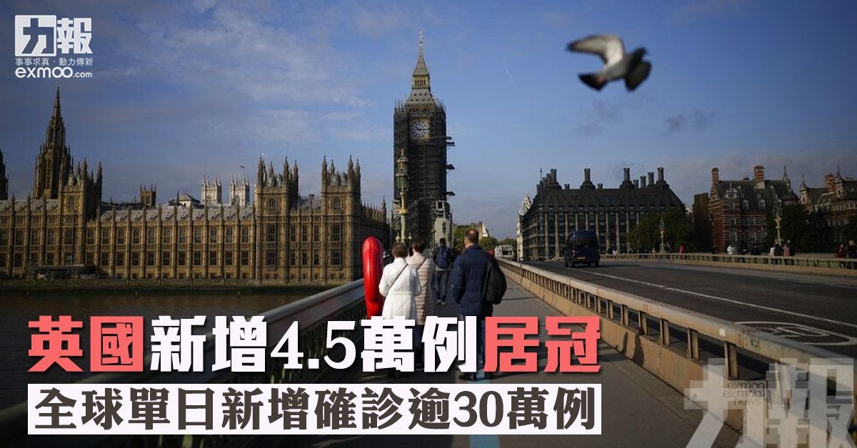 全球單日新增確診逾30萬例
