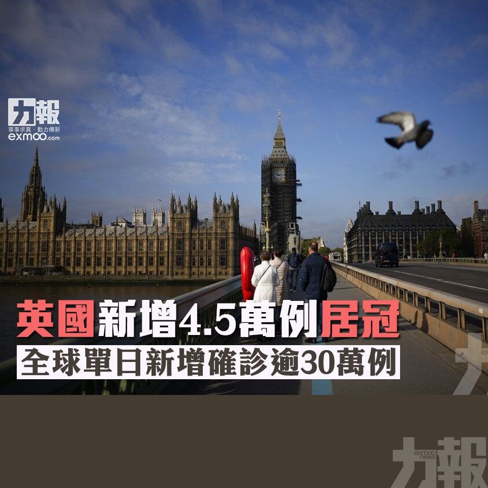 全球單日新增確診逾30萬例