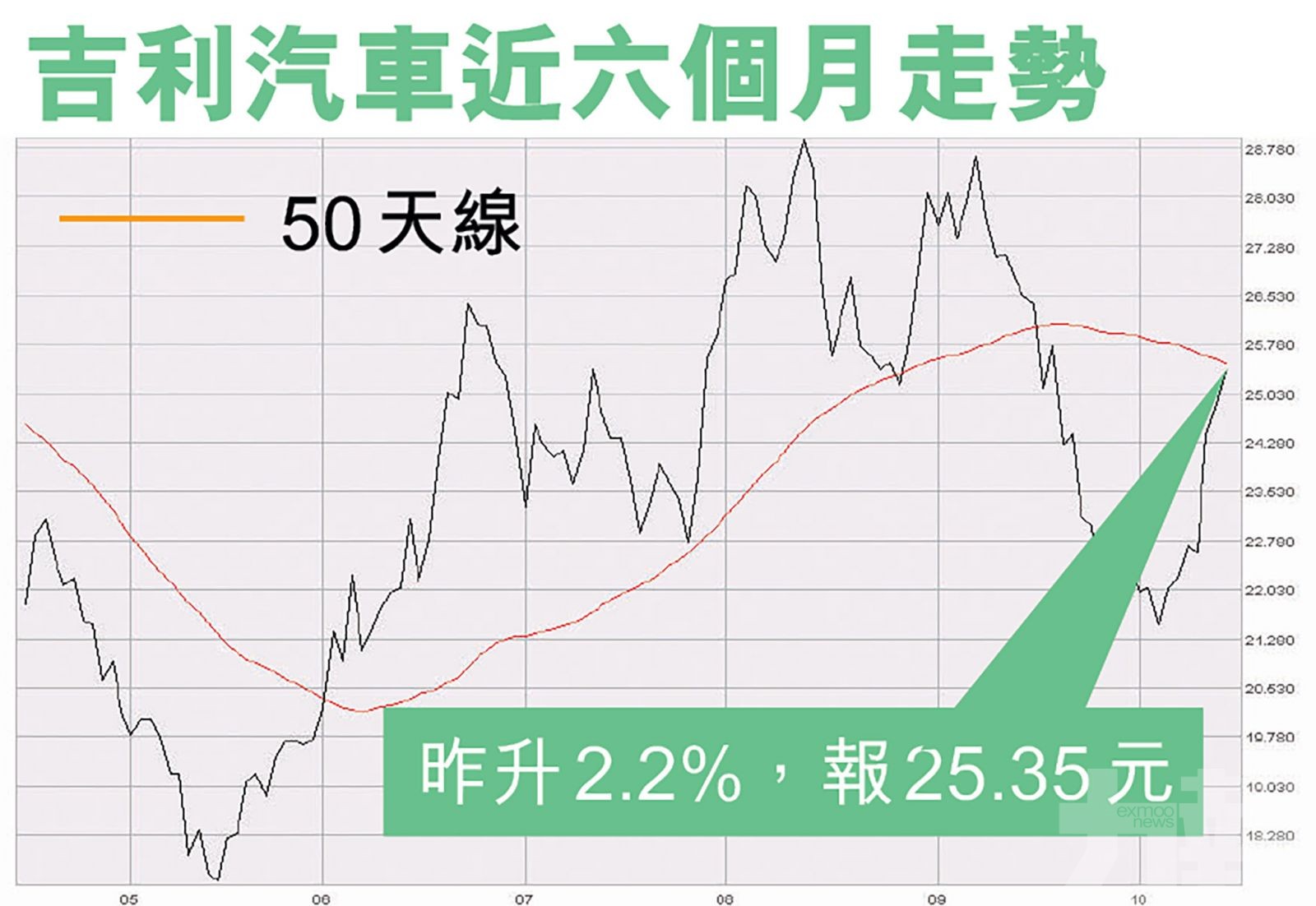 分析指小米短期可上望30元