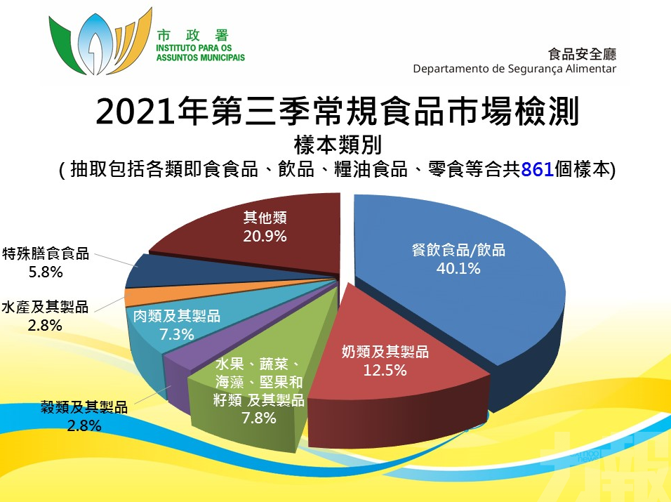 市署抽取861個食品樣本 整體合格率99.5%