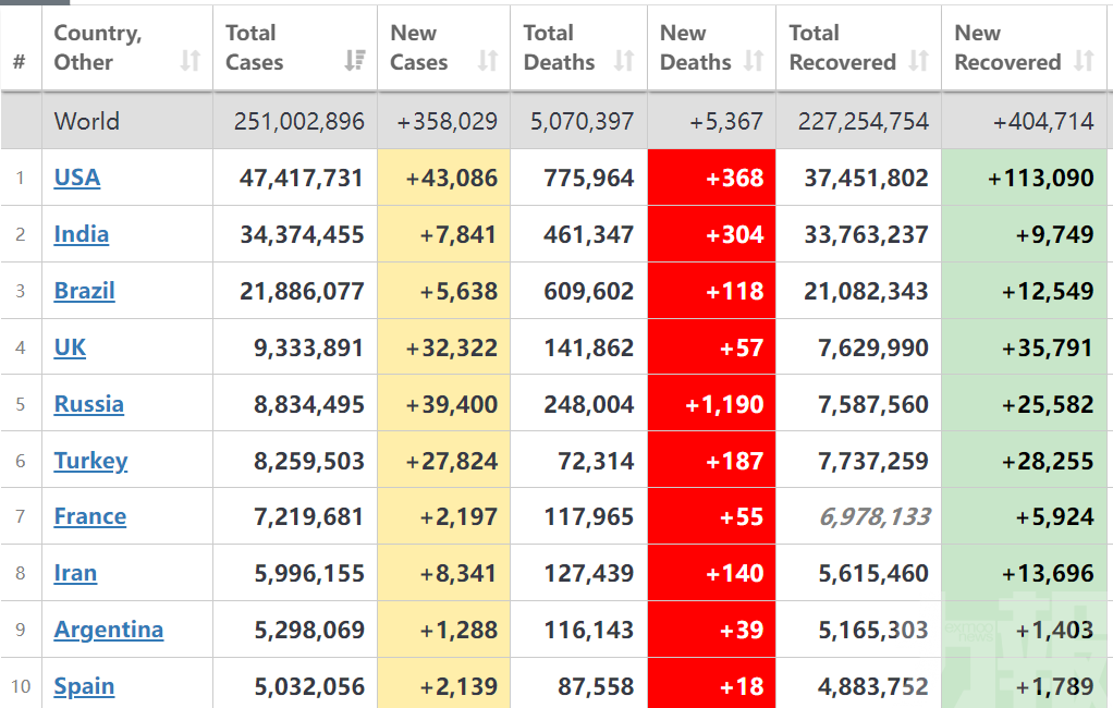 全球新冠確診個案破2.5億宗