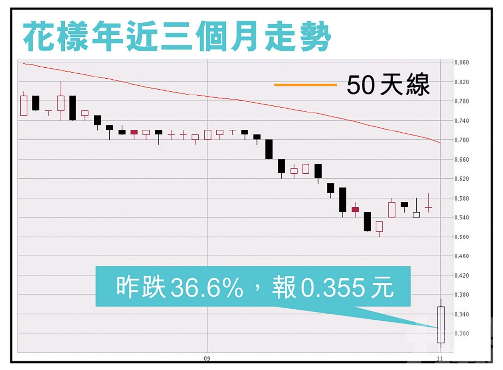 花樣年昨復牌大挫36%