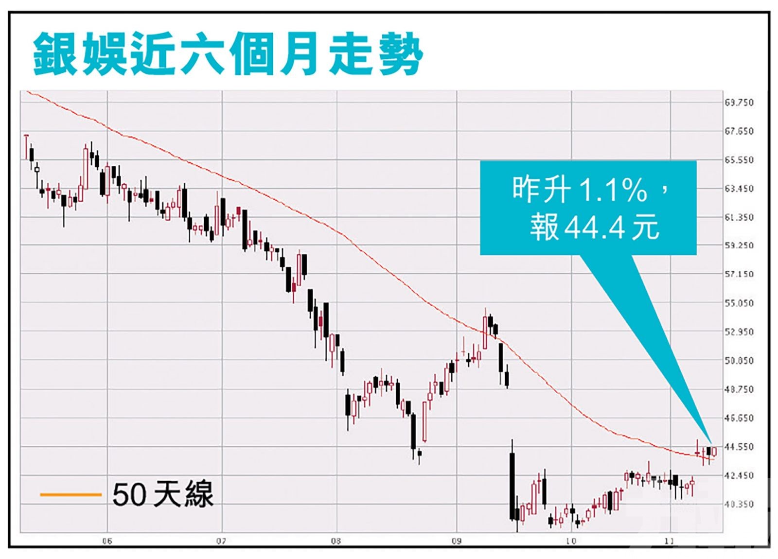 大行睇好股價 料有三成上升空間