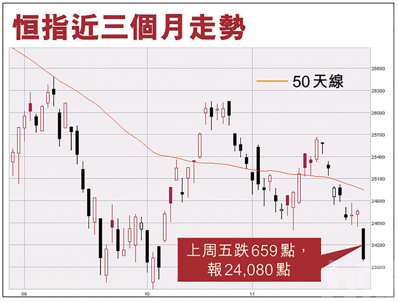 分析指恒指或再試低位