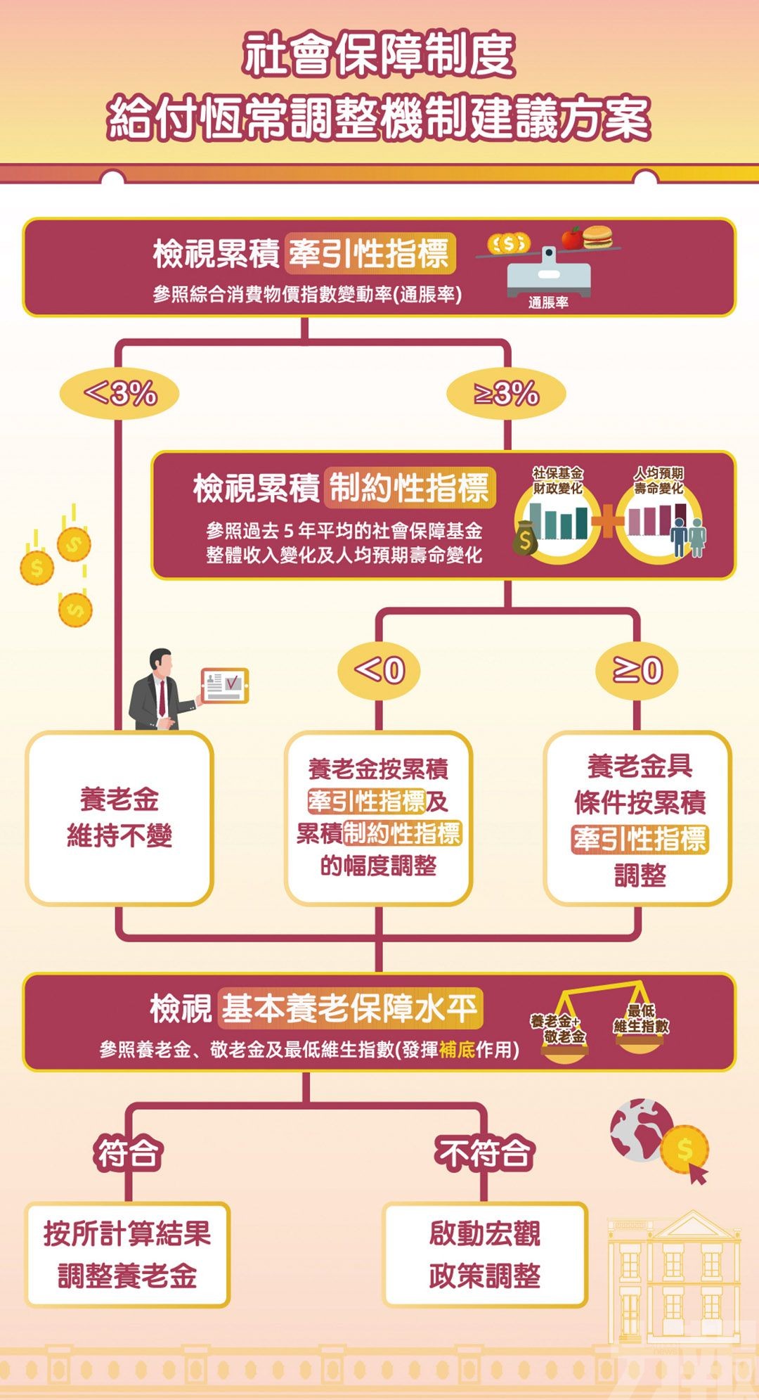 社保給付恆常調整機制 擬明年上路