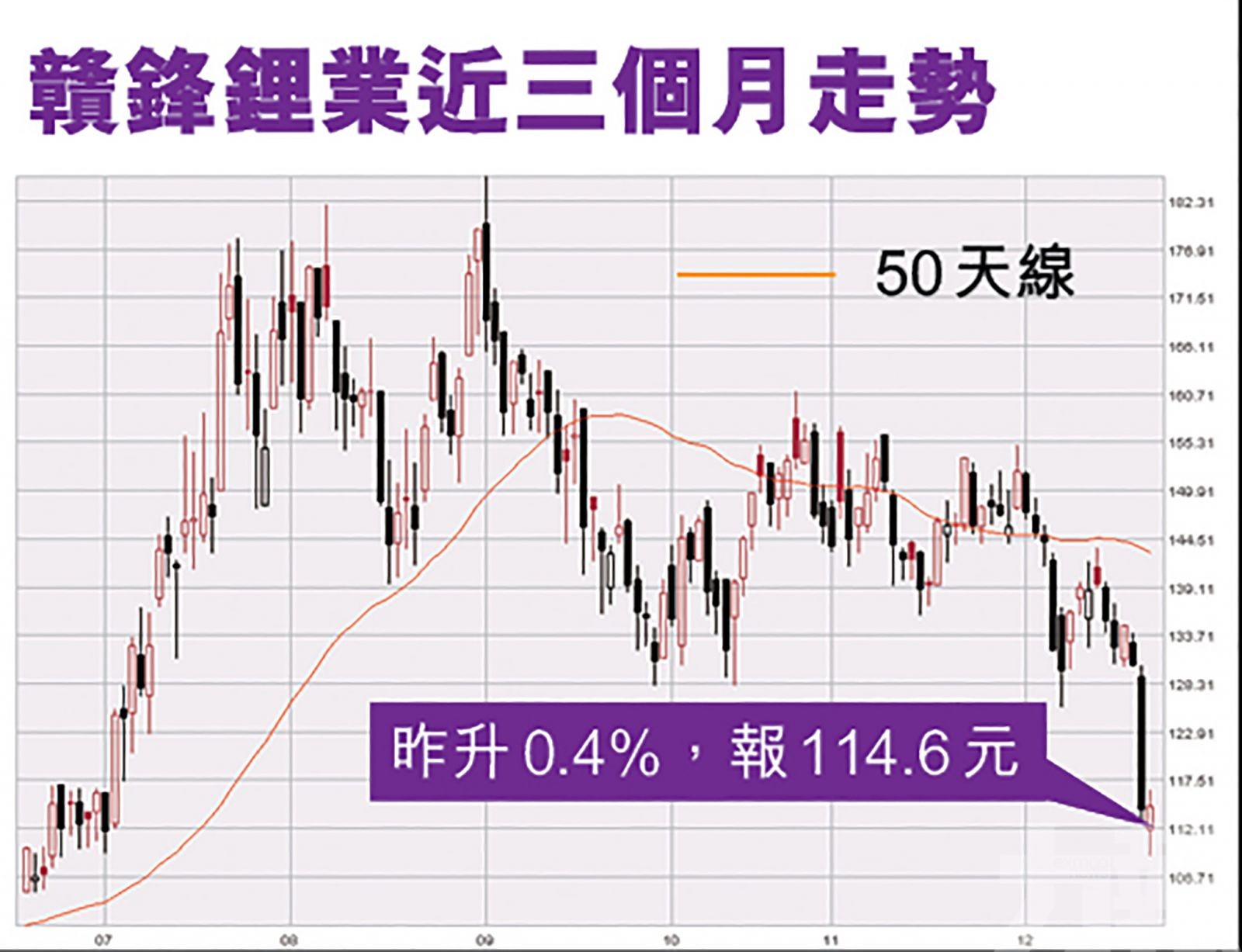 分析：贛鋒宜先獲利候低撈