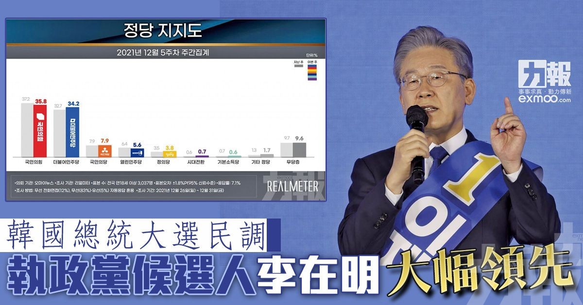 執政黨候選人李在明大幅領先