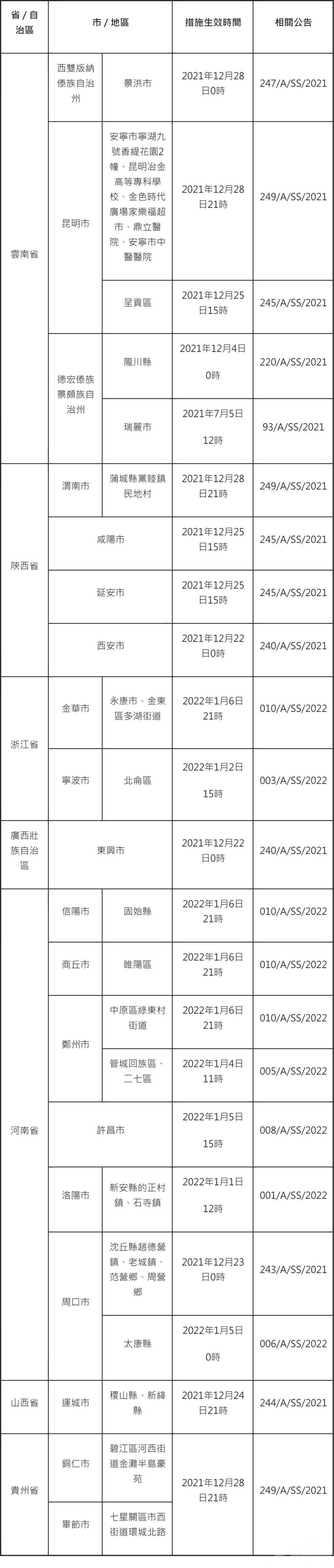 ​今晚9時起曾到豫浙相關地區入境人士須醫觀