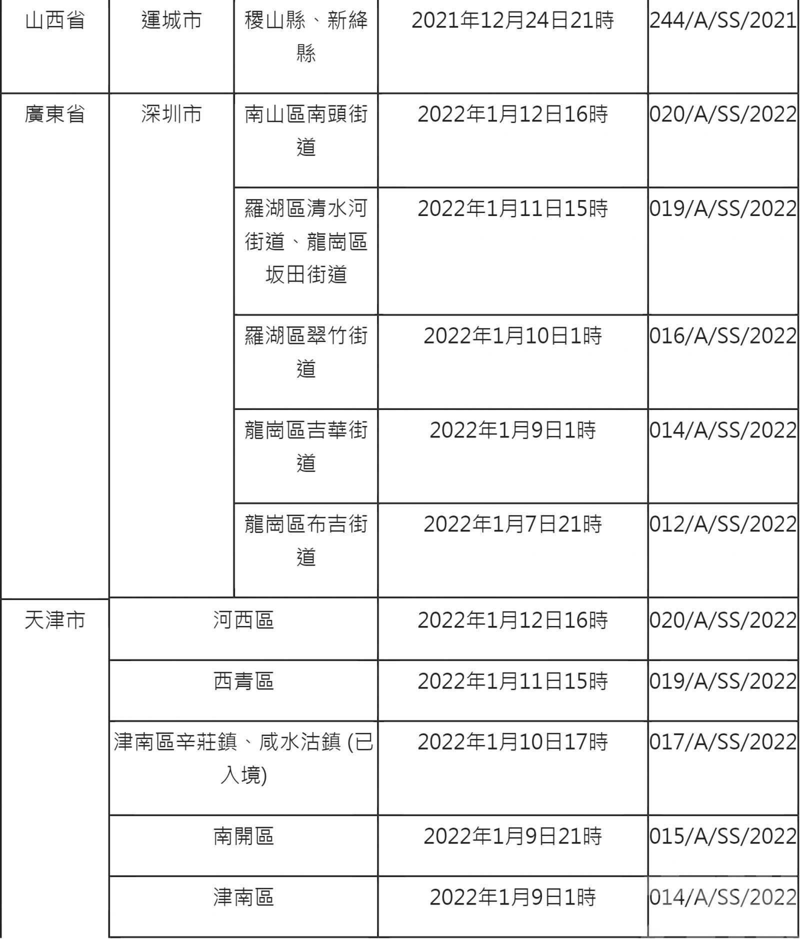 當局再增天津深圳指定區域入境者需隔離