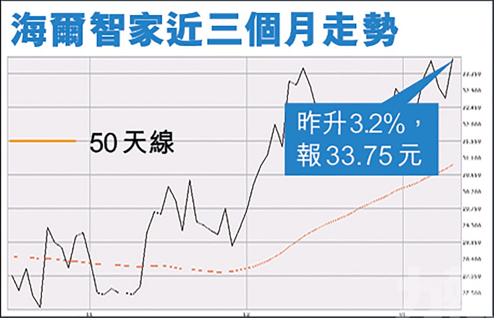 海爾智家昨升逾3%