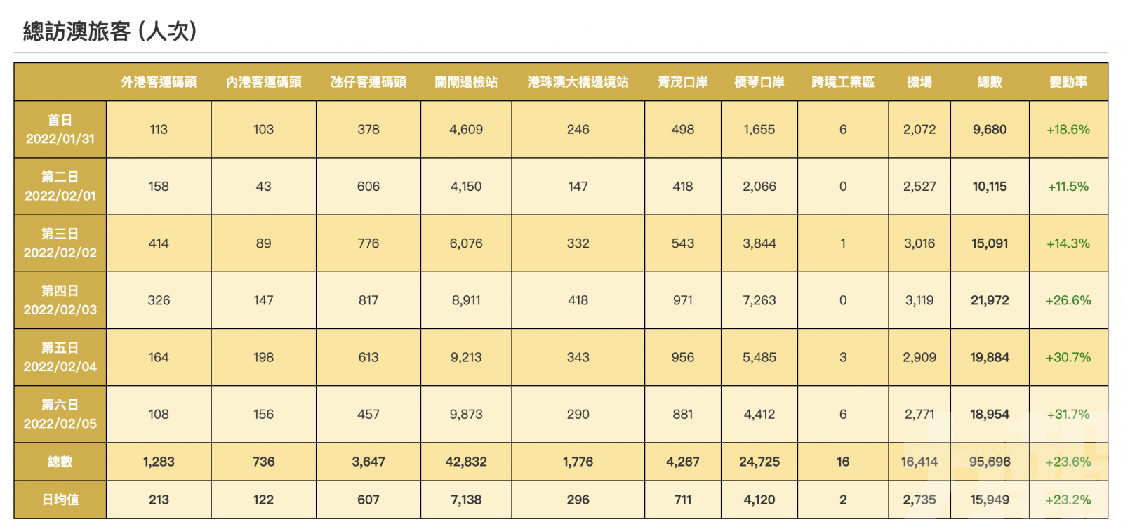 按年增23.6%