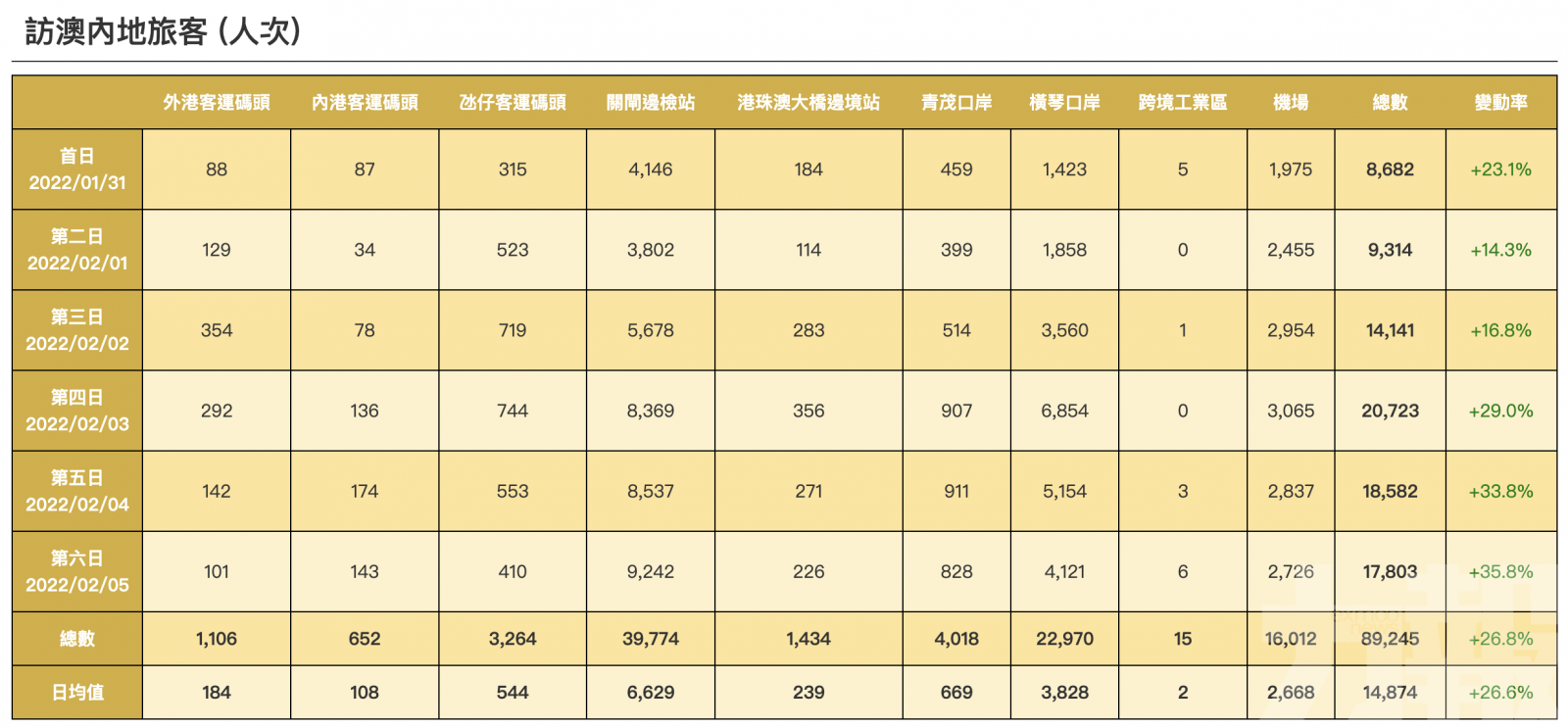 按年增23.6%