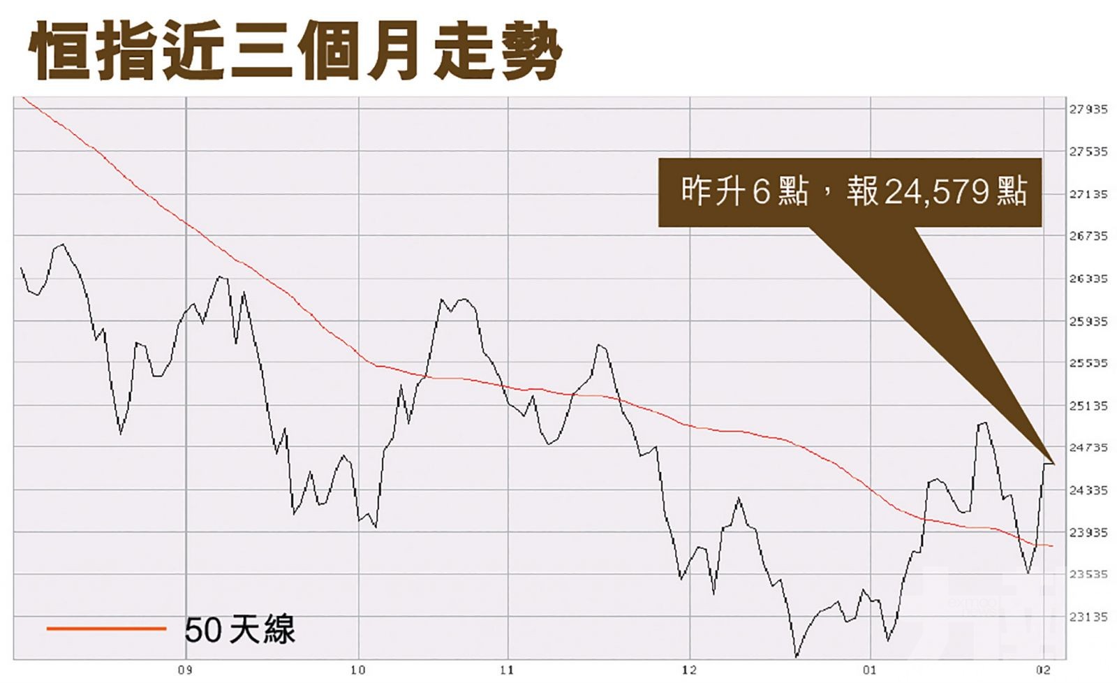 機構：恒指現價已反映收水因素