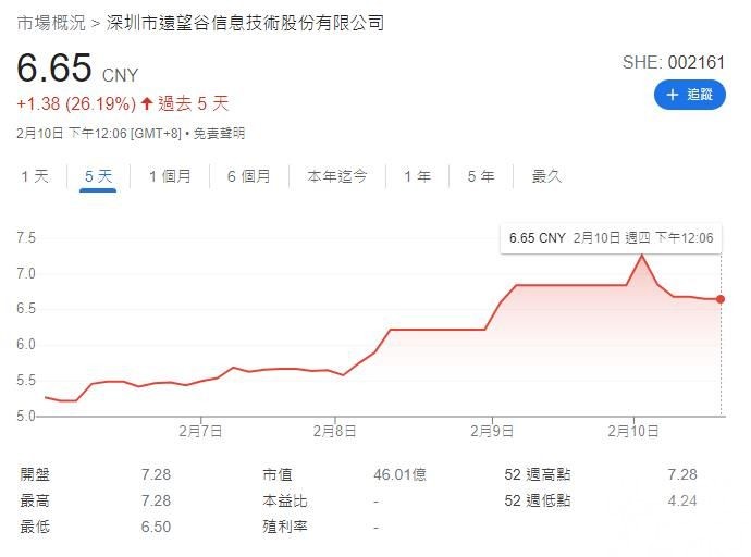 深圳「遠望谷」股價三天漲21%