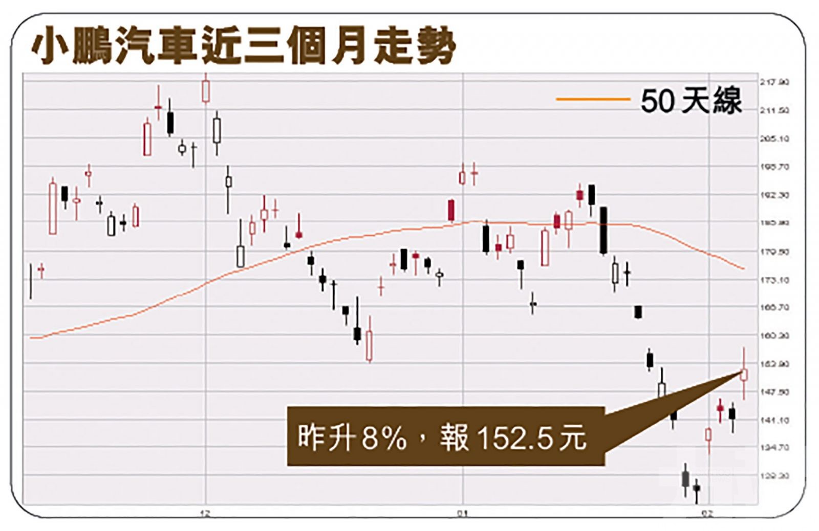 消息提振汽車股 昨踩油造好