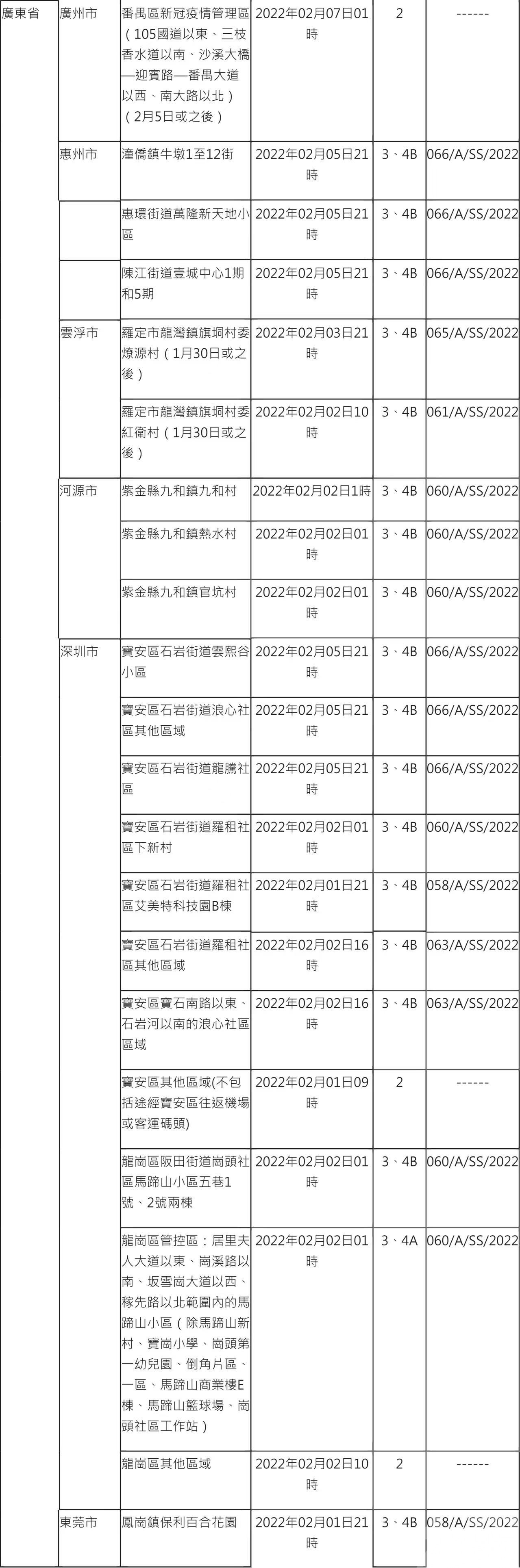 曾赴雲南指定區域者 入澳須醫觀