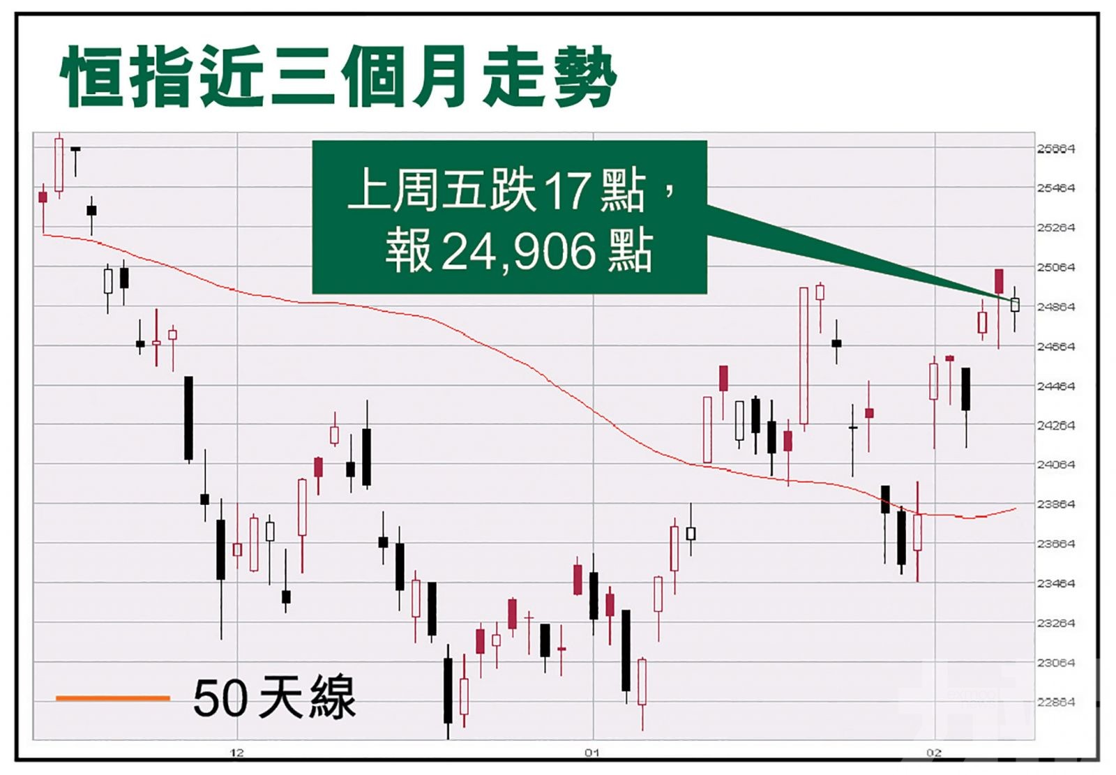 港股本周料兩萬五續受限