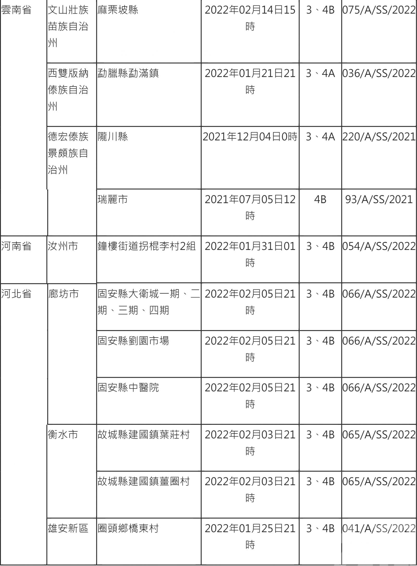 曾赴雲南指定區域者 入澳須醫觀