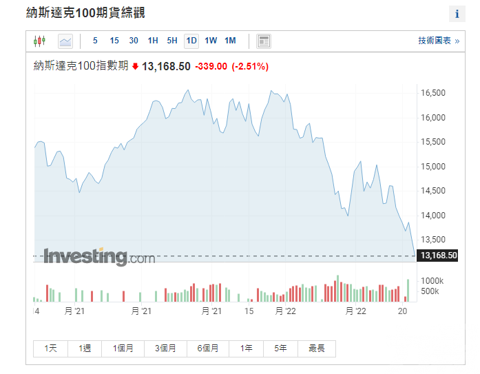 黃金暴升 國際油價漲破100美元