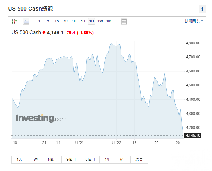 黃金暴升 國際油價漲破100美元