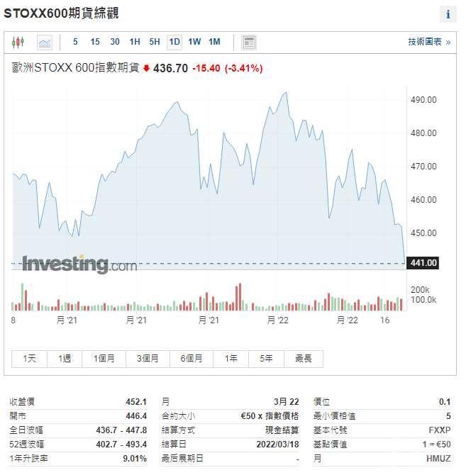 黃金暴升 國際油價漲破100美元