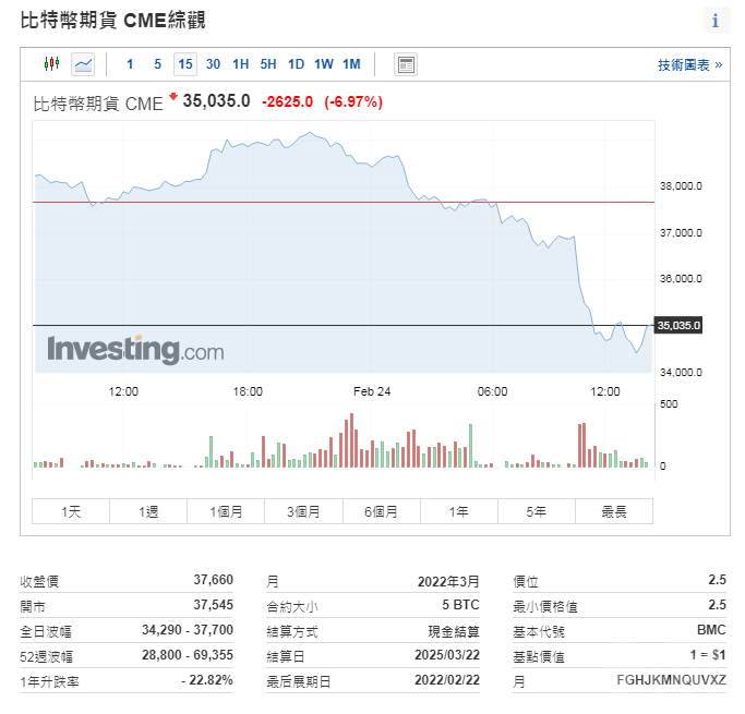 黃金暴升 國際油價漲破100美元