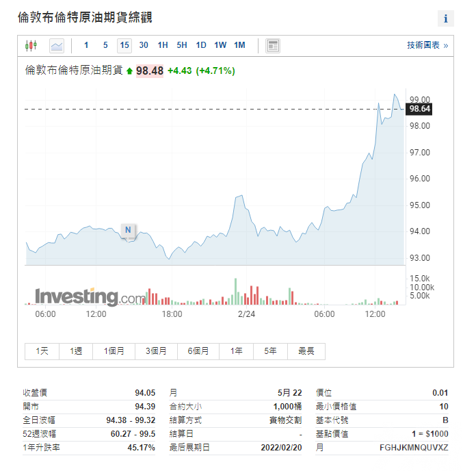 黃金暴升 國際油價漲破100美元