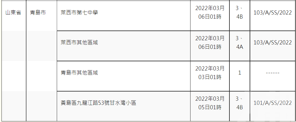 曾到青吉滬冀等指定區域人士 入境須醫觀