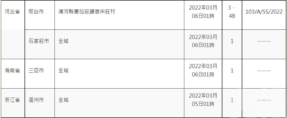 曾到青吉滬冀等指定區域人士 入境須醫觀