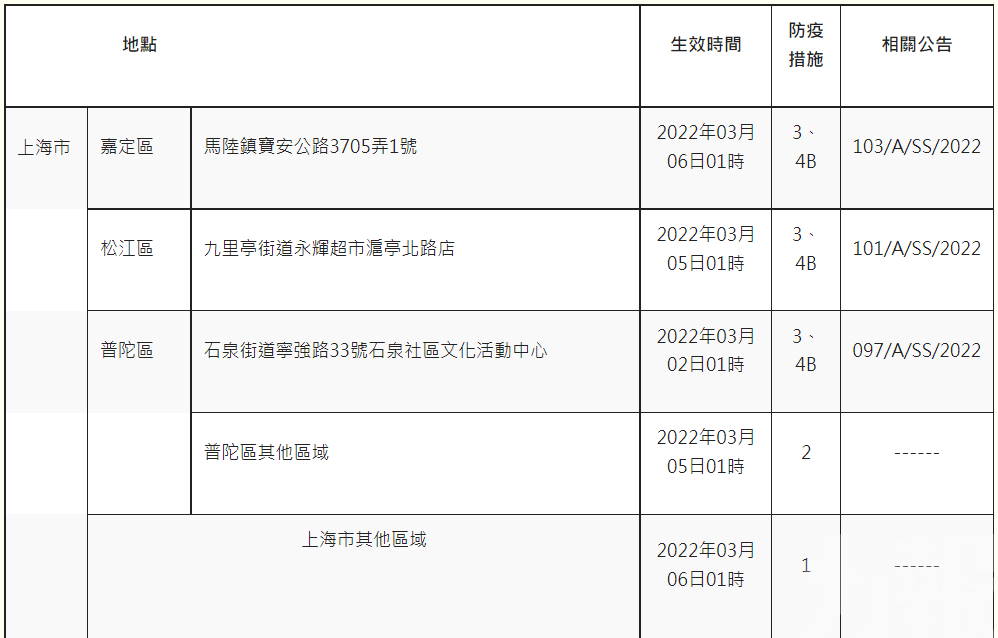 曾到青吉滬冀等指定區域人士 入境須醫觀