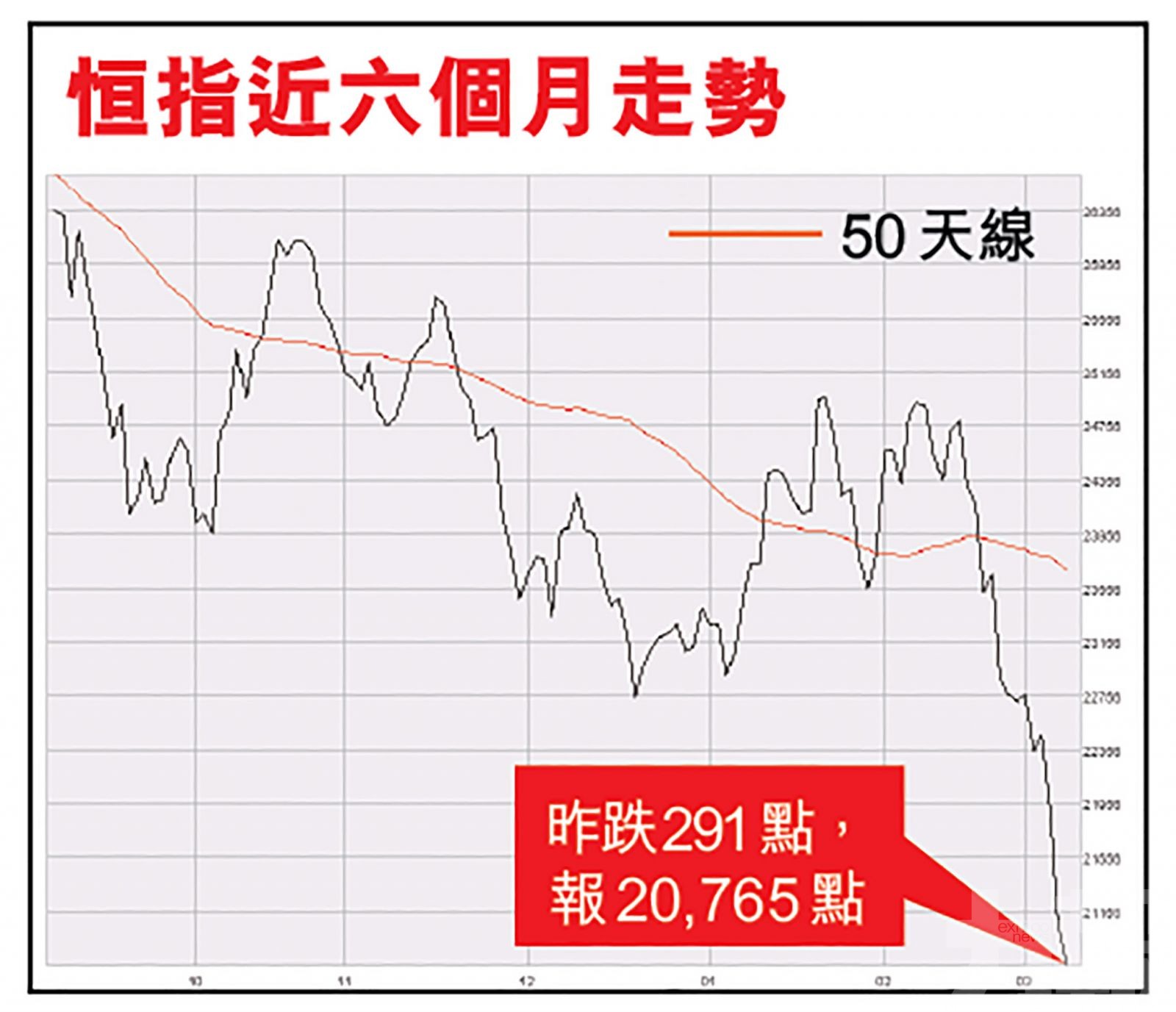 昨再創五年半低位分析：想博反彈仍太早