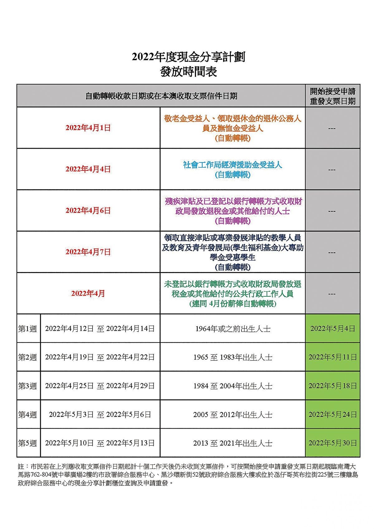 現金分享下月起依次發放