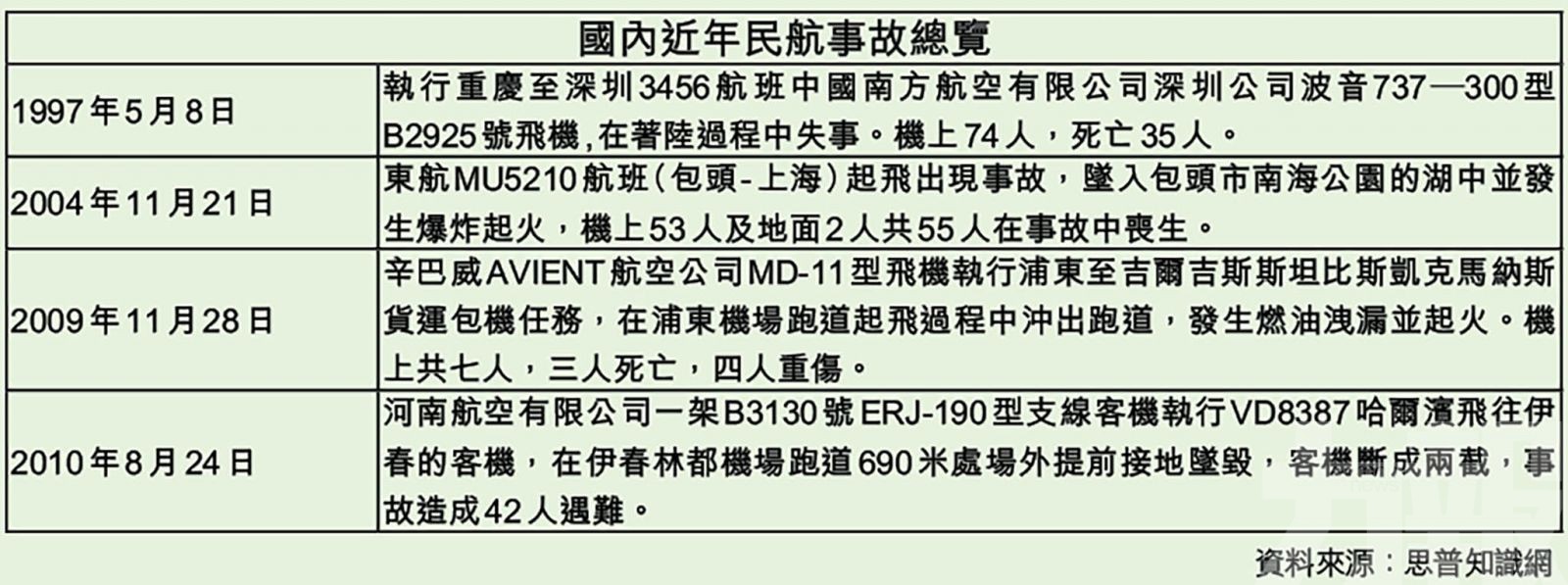 中國民航4,227天安全紀錄「清零」