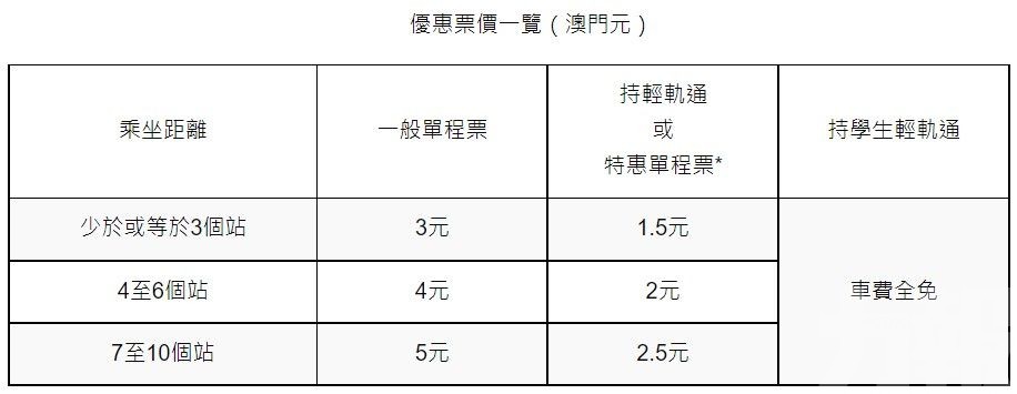 乘客可享票價優惠至年底