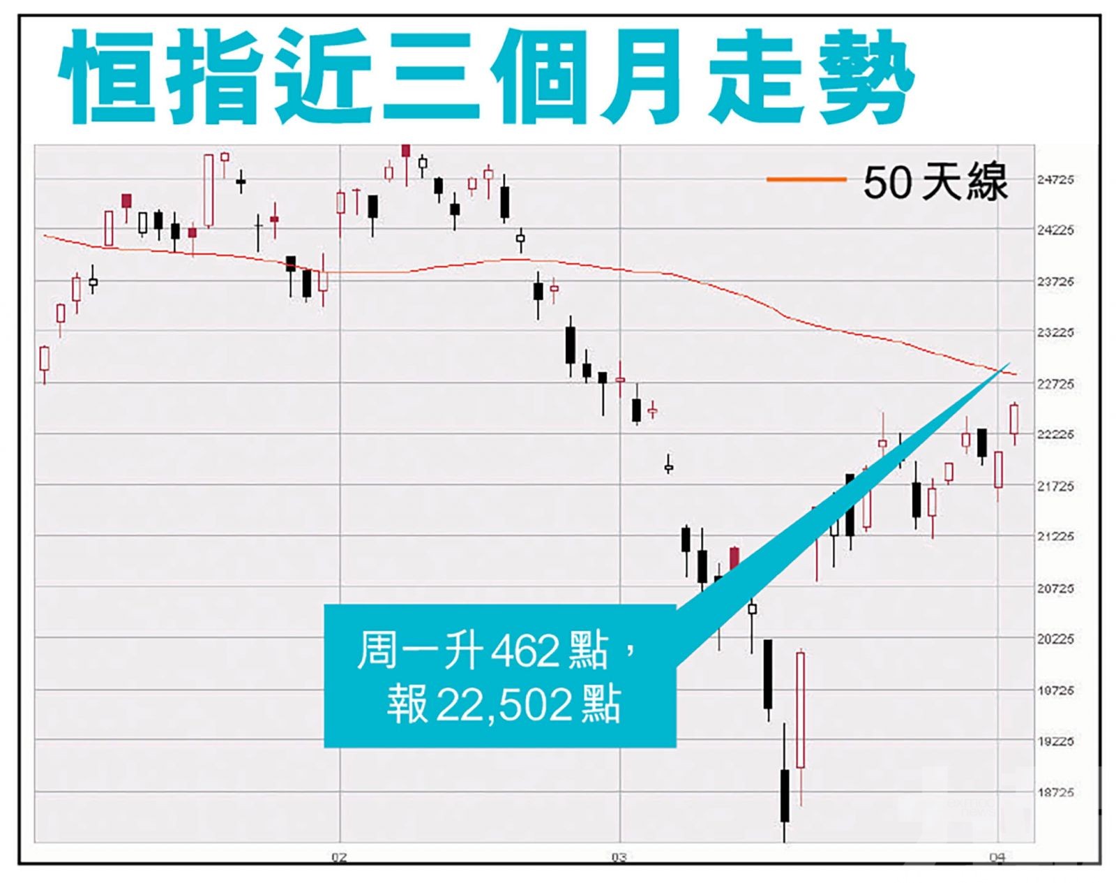 分析：恒指上望23,400點