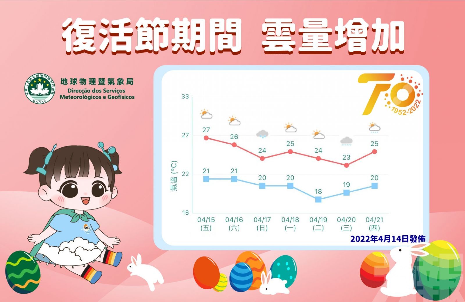 氣象局料下周初降溫至18°C