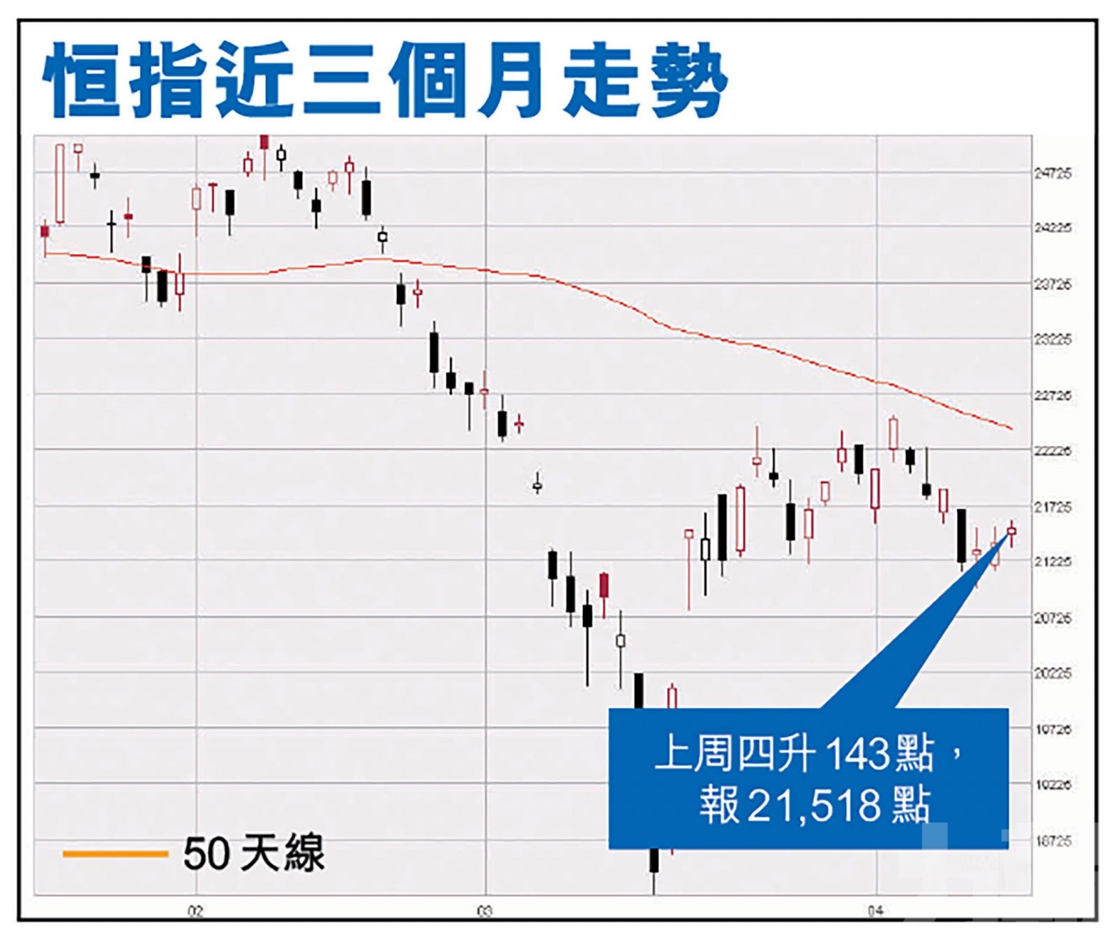 惟「放水」力度不似預期 港股本周料區間上落