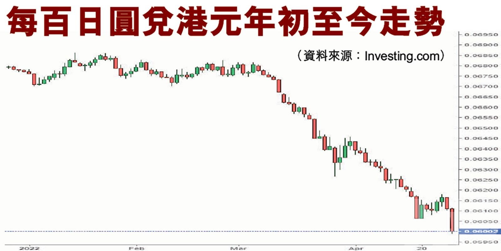 日圓再創20年新低 兌港元跌穿6算