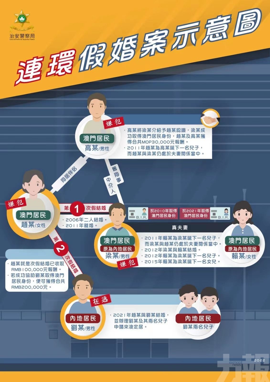 連環兩段假婚姻助多人騙本澳身份