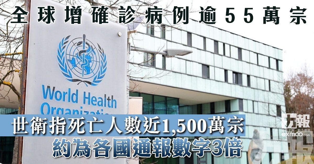 世衛指死亡人數近1,500萬宗 約為各國通報數字3倍