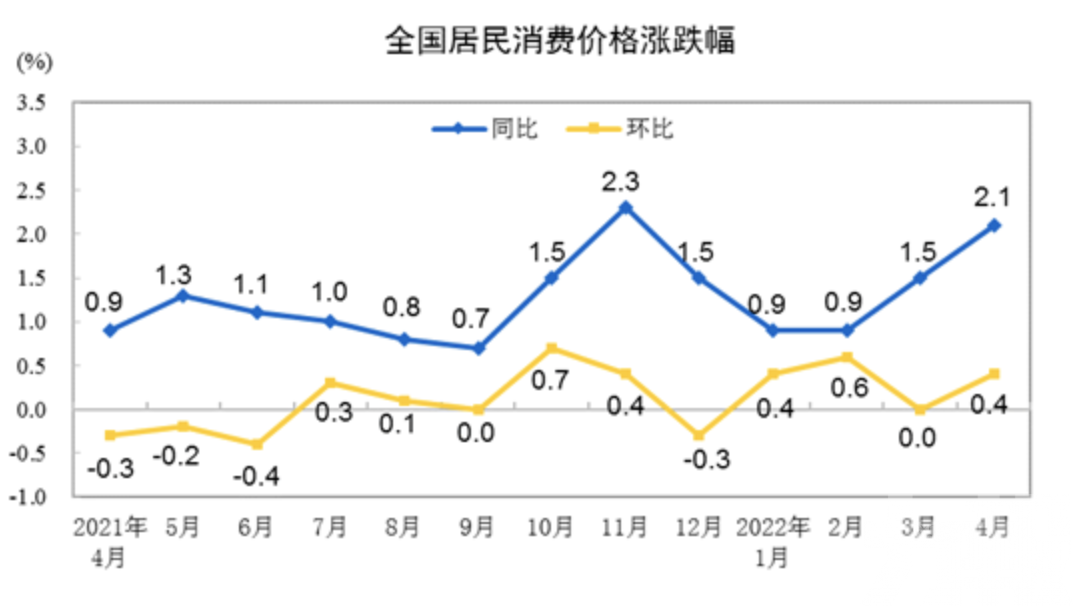 內地4月居民消費價格同比升2.1%