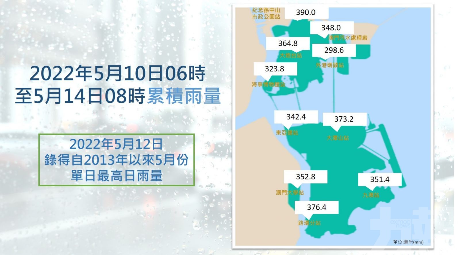 512單日雨量創近九年來最高