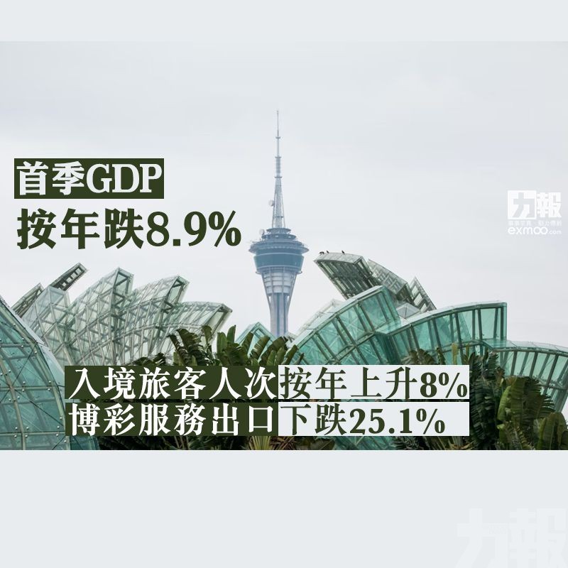 入境旅客人次按年上升8.0% 博彩服務出口下跌25.1%