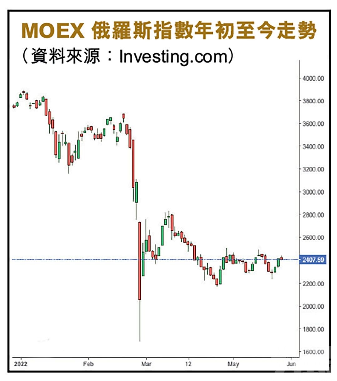 MSCI︰俄股可能「一文不值」