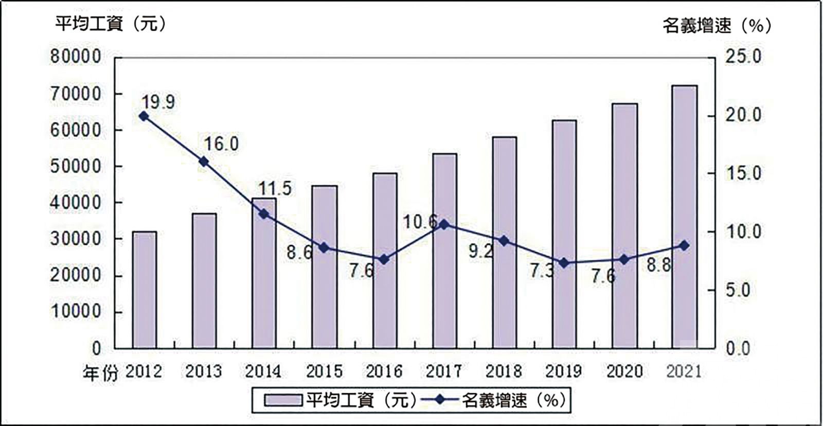 在粵港澳企員工去年漲薪14%