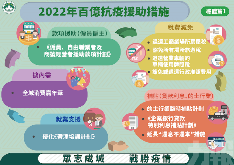 過去兩年課稅收入低於48萬元僱員將獲派15,000元